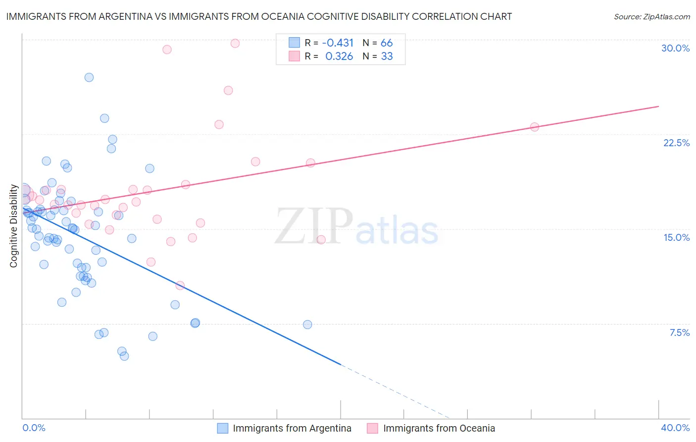 Immigrants from Argentina vs Immigrants from Oceania Cognitive Disability