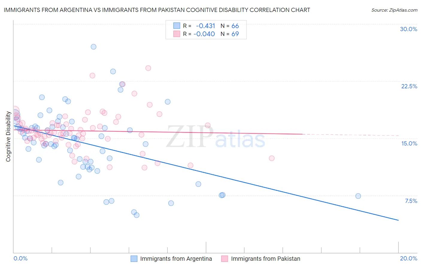 Immigrants from Argentina vs Immigrants from Pakistan Cognitive Disability