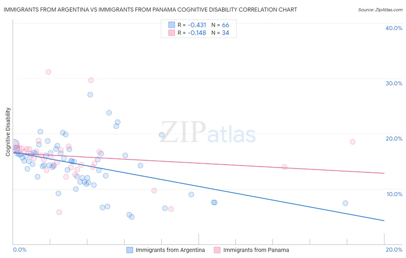 Immigrants from Argentina vs Immigrants from Panama Cognitive Disability