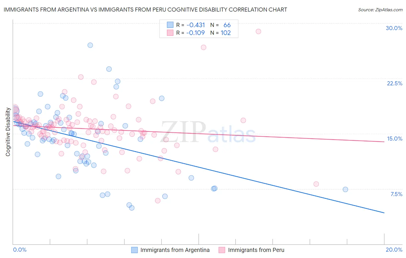 Immigrants from Argentina vs Immigrants from Peru Cognitive Disability