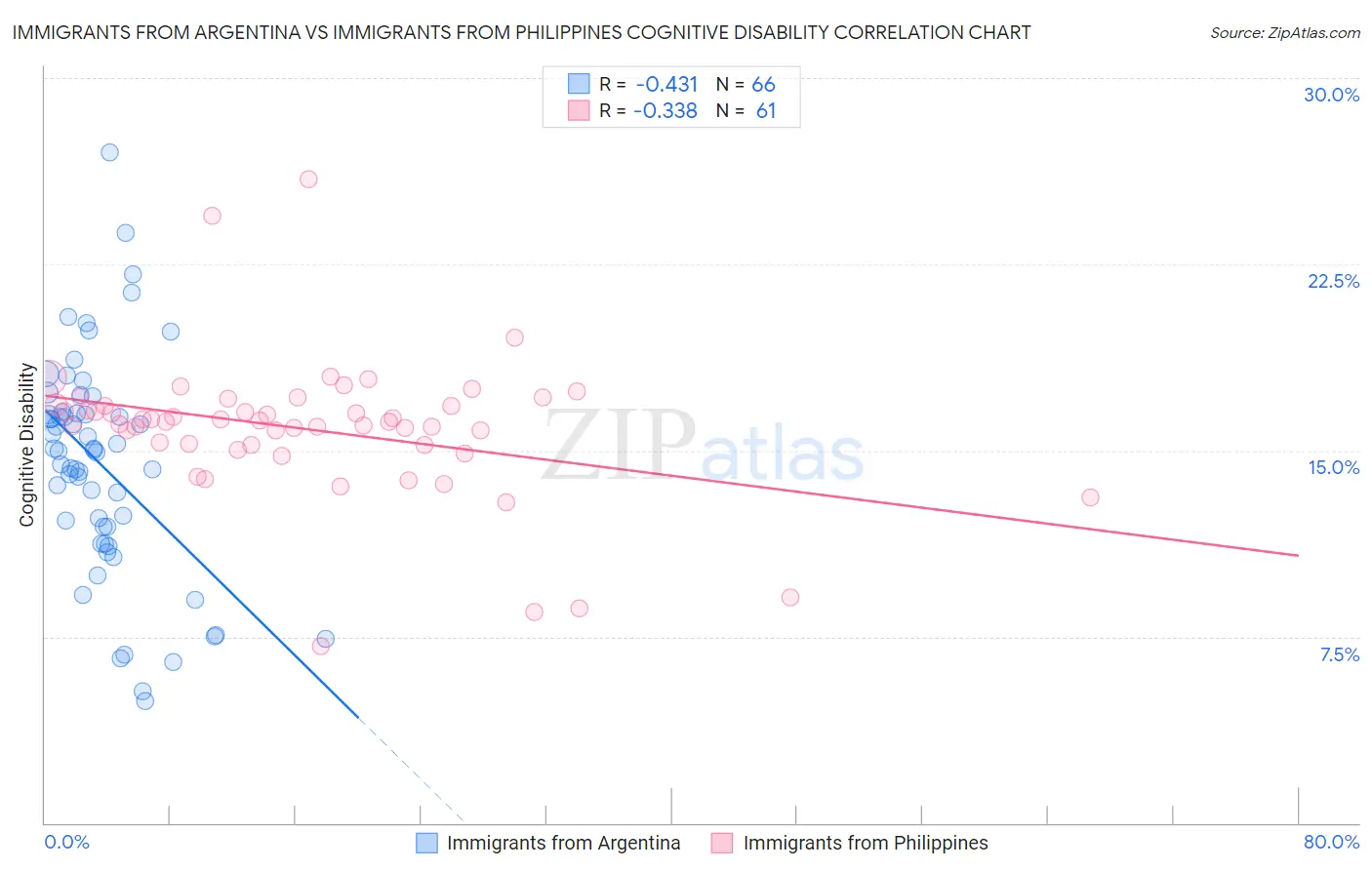 Immigrants from Argentina vs Immigrants from Philippines Cognitive Disability