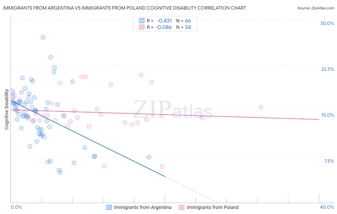 Immigrants from Argentina vs Immigrants from Poland Cognitive Disability