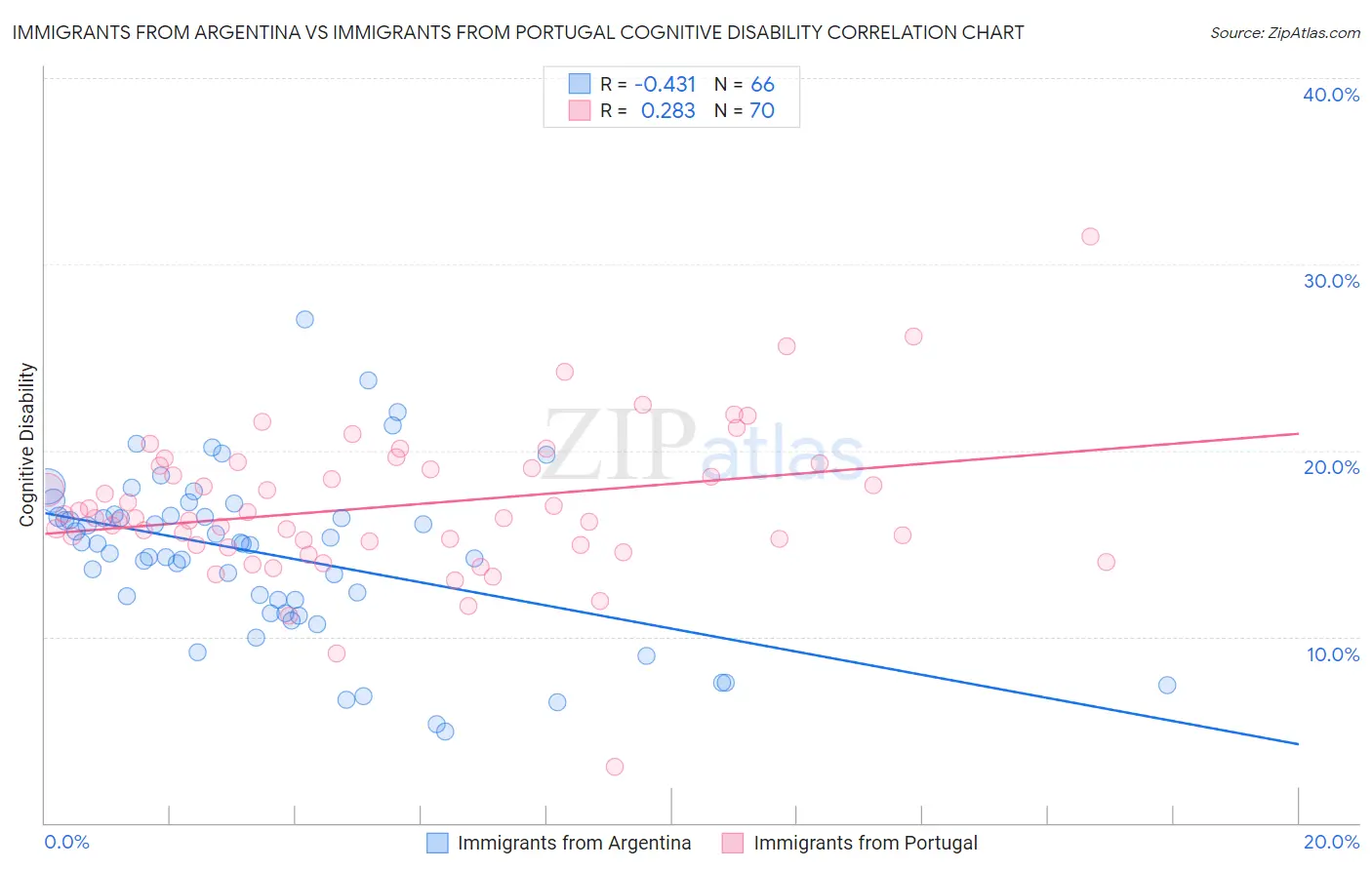 Immigrants from Argentina vs Immigrants from Portugal Cognitive Disability