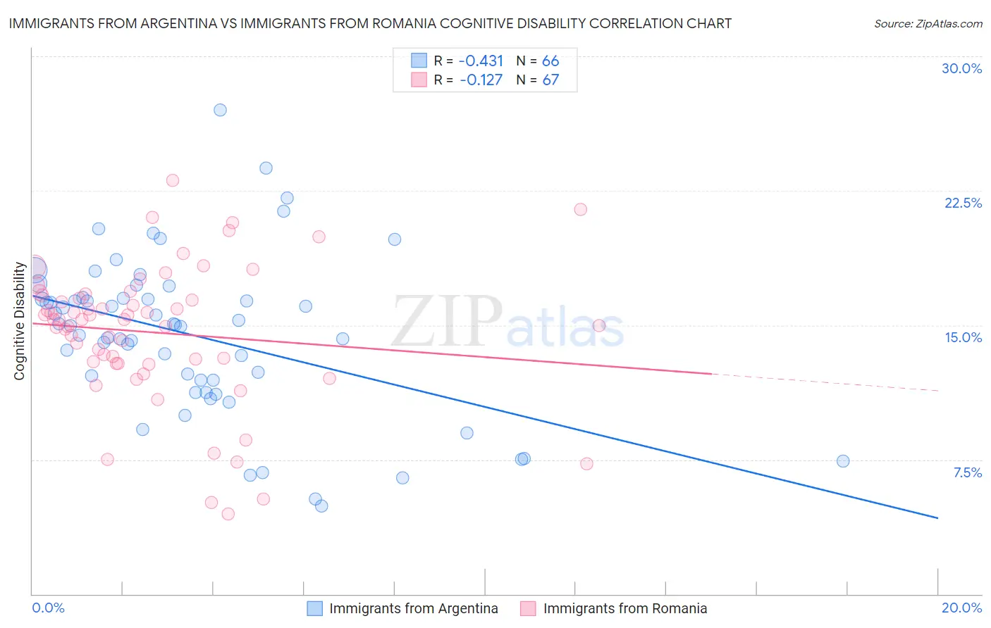Immigrants from Argentina vs Immigrants from Romania Cognitive Disability