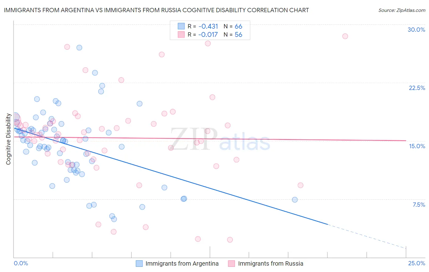 Immigrants from Argentina vs Immigrants from Russia Cognitive Disability