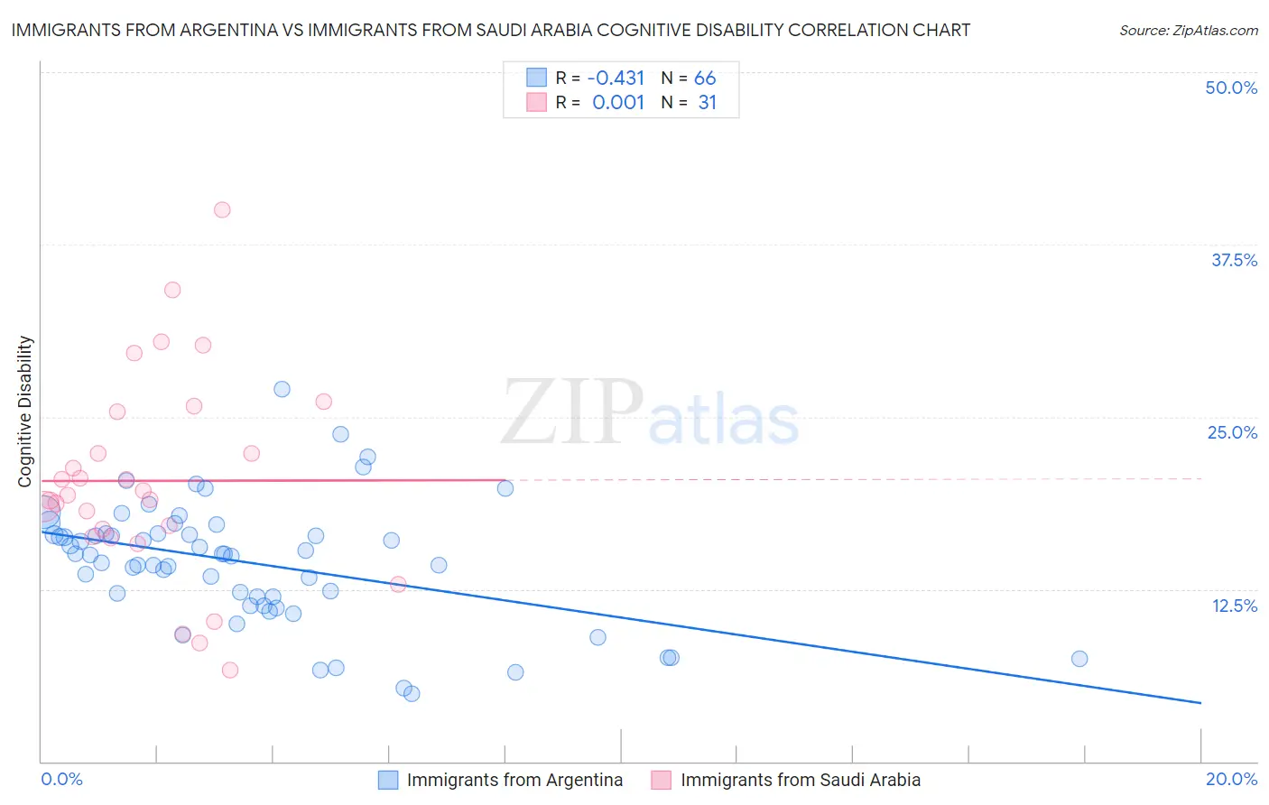 Immigrants from Argentina vs Immigrants from Saudi Arabia Cognitive Disability