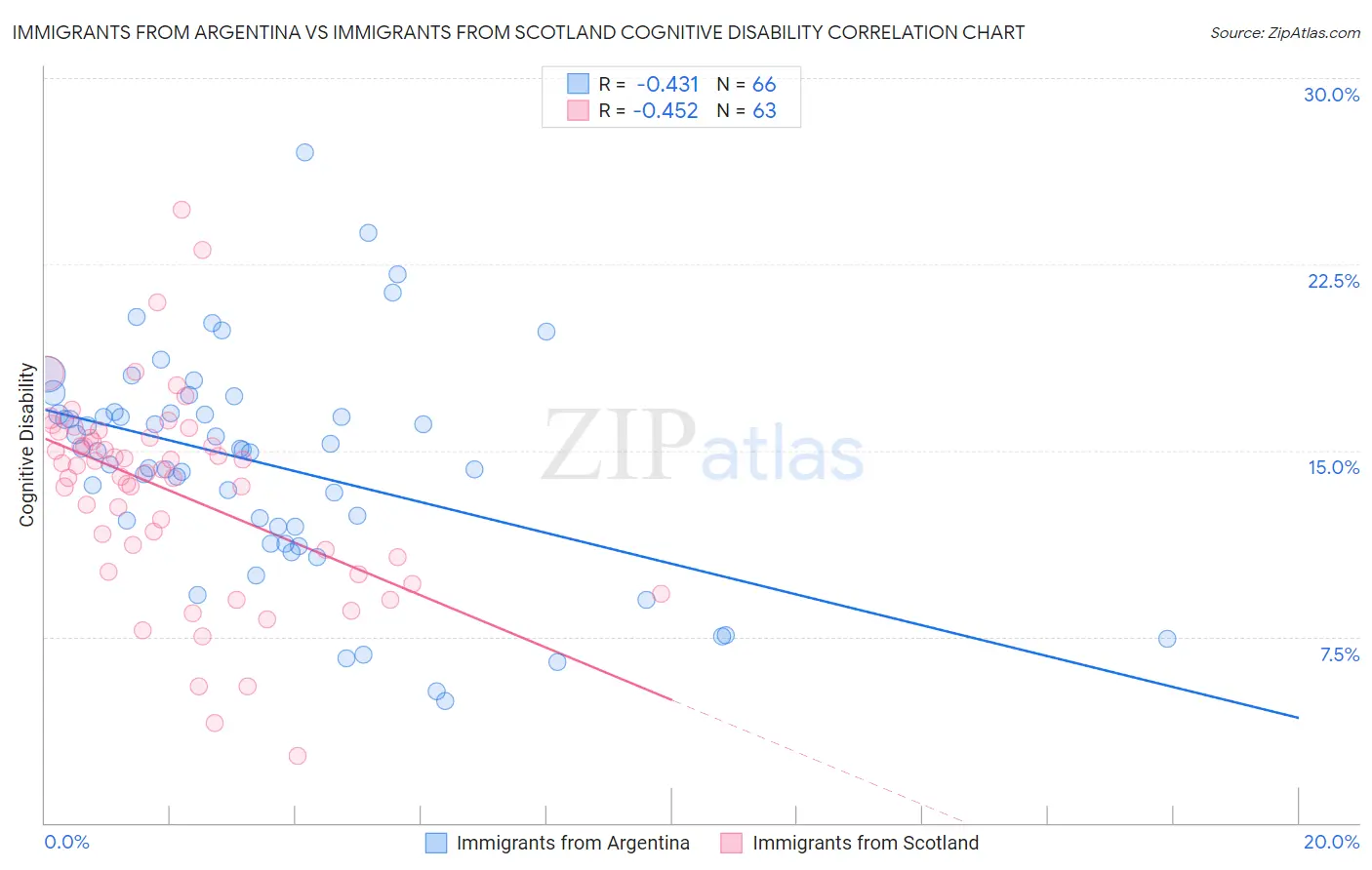 Immigrants from Argentina vs Immigrants from Scotland Cognitive Disability