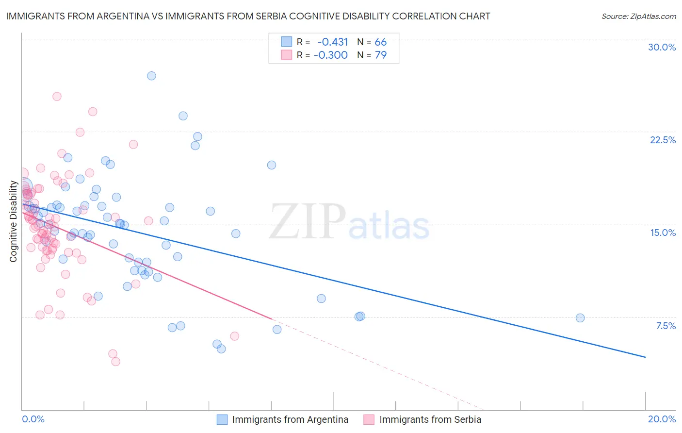 Immigrants from Argentina vs Immigrants from Serbia Cognitive Disability