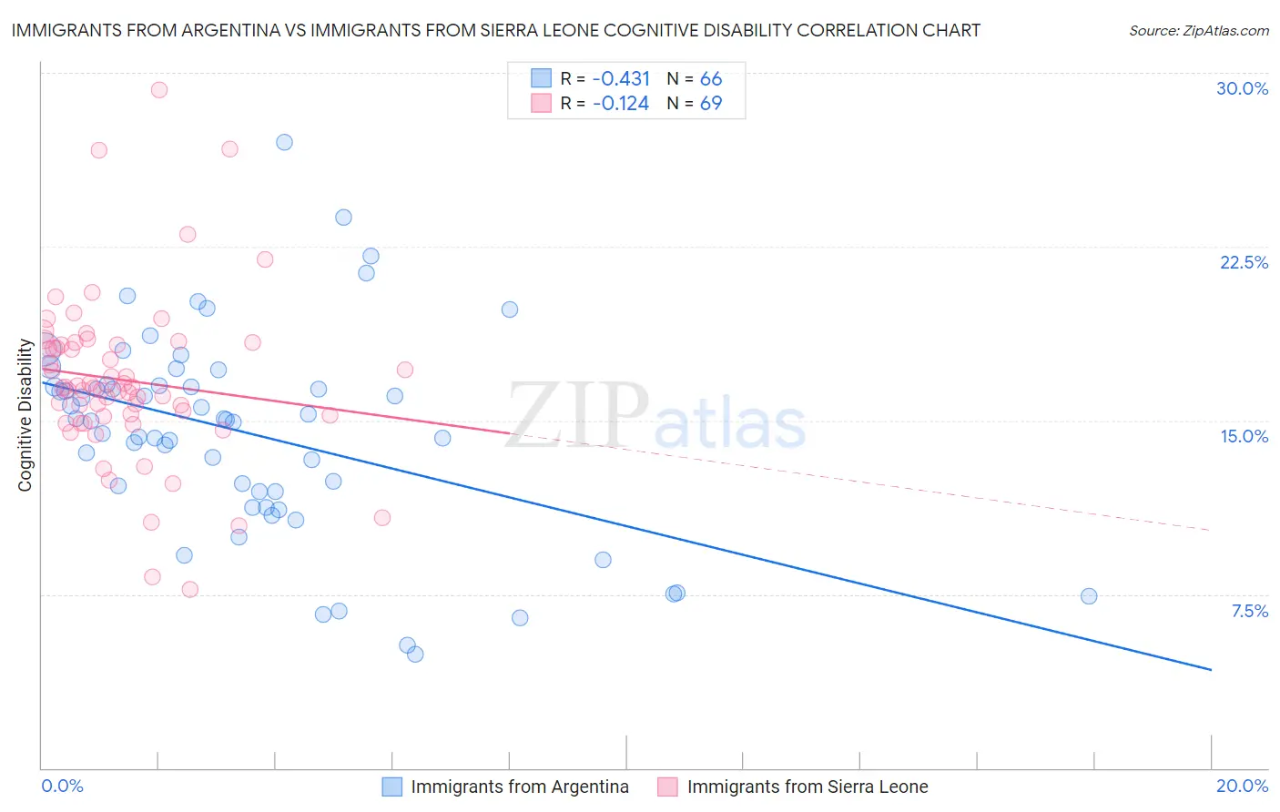 Immigrants from Argentina vs Immigrants from Sierra Leone Cognitive Disability