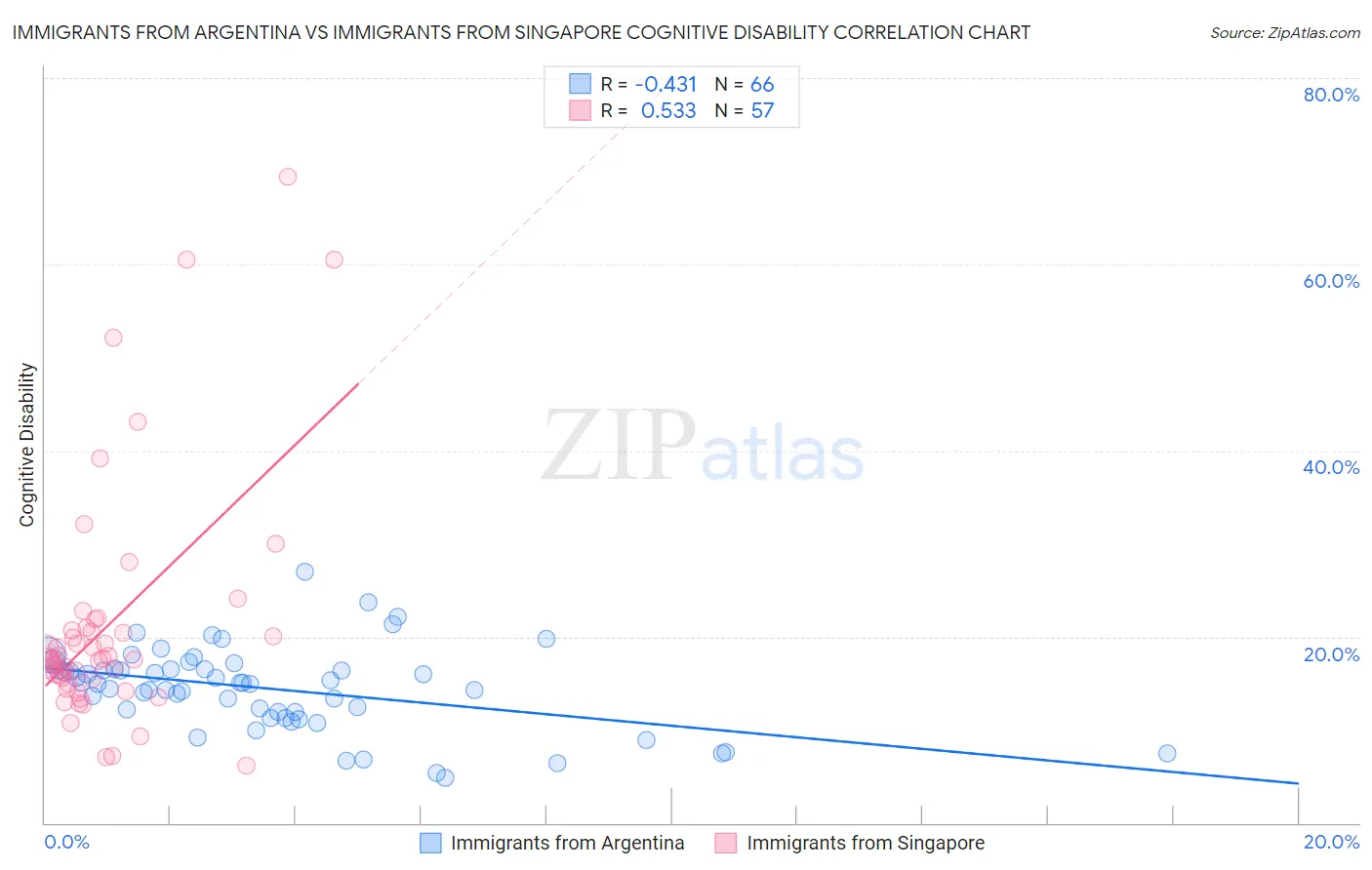 Immigrants from Argentina vs Immigrants from Singapore Cognitive Disability