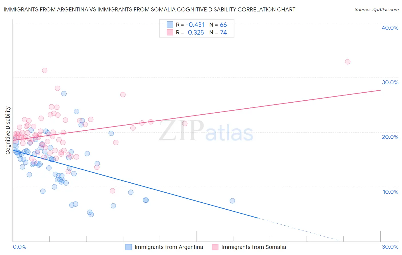 Immigrants from Argentina vs Immigrants from Somalia Cognitive Disability