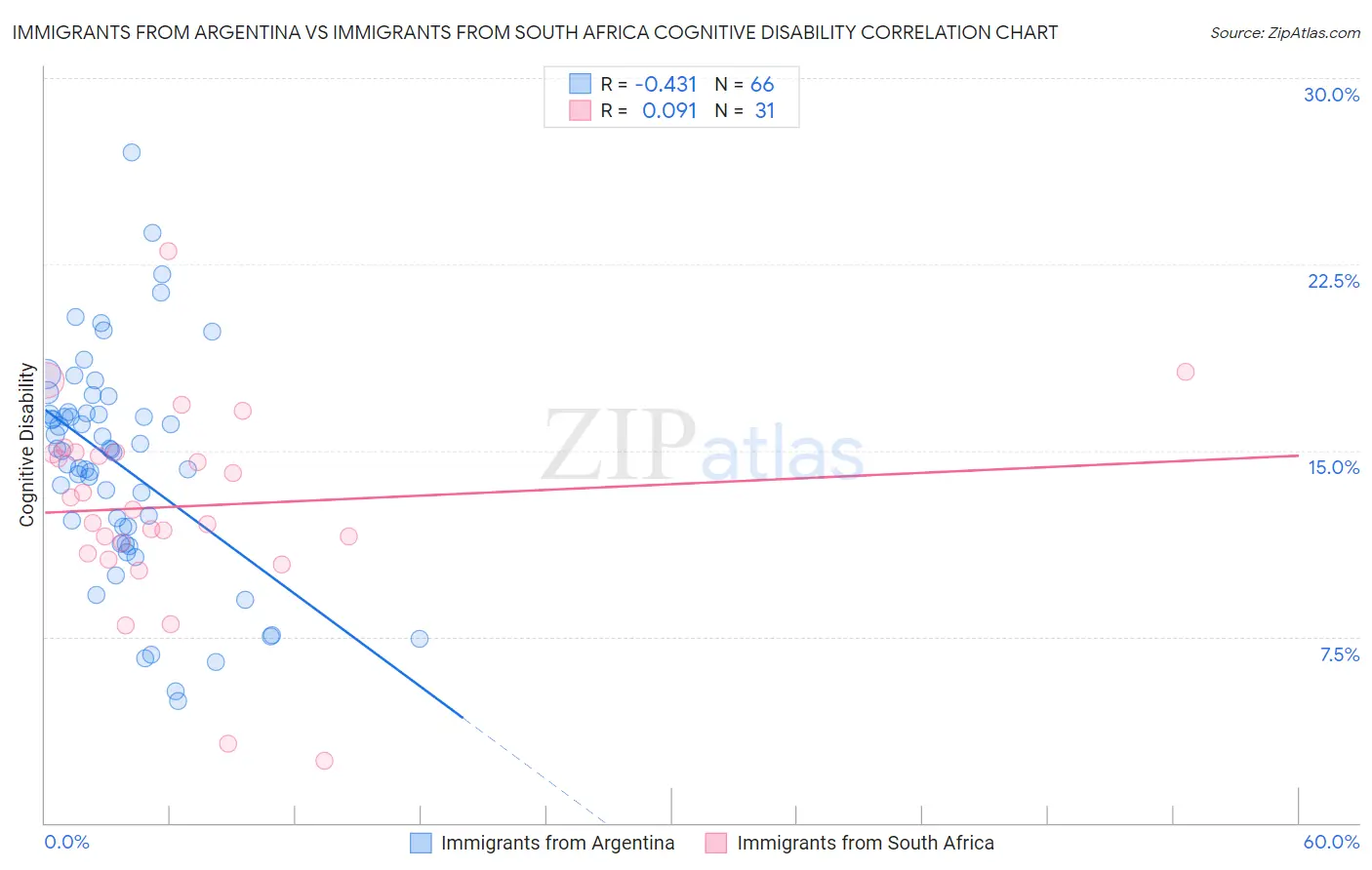 Immigrants from Argentina vs Immigrants from South Africa Cognitive Disability