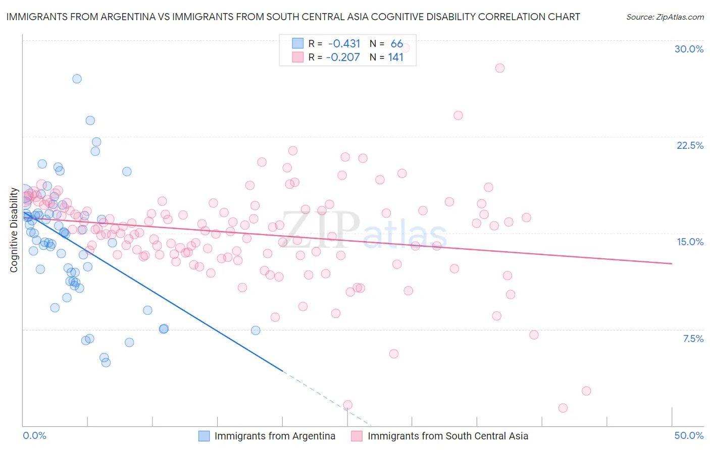 Immigrants from Argentina vs Immigrants from South Central Asia Cognitive Disability