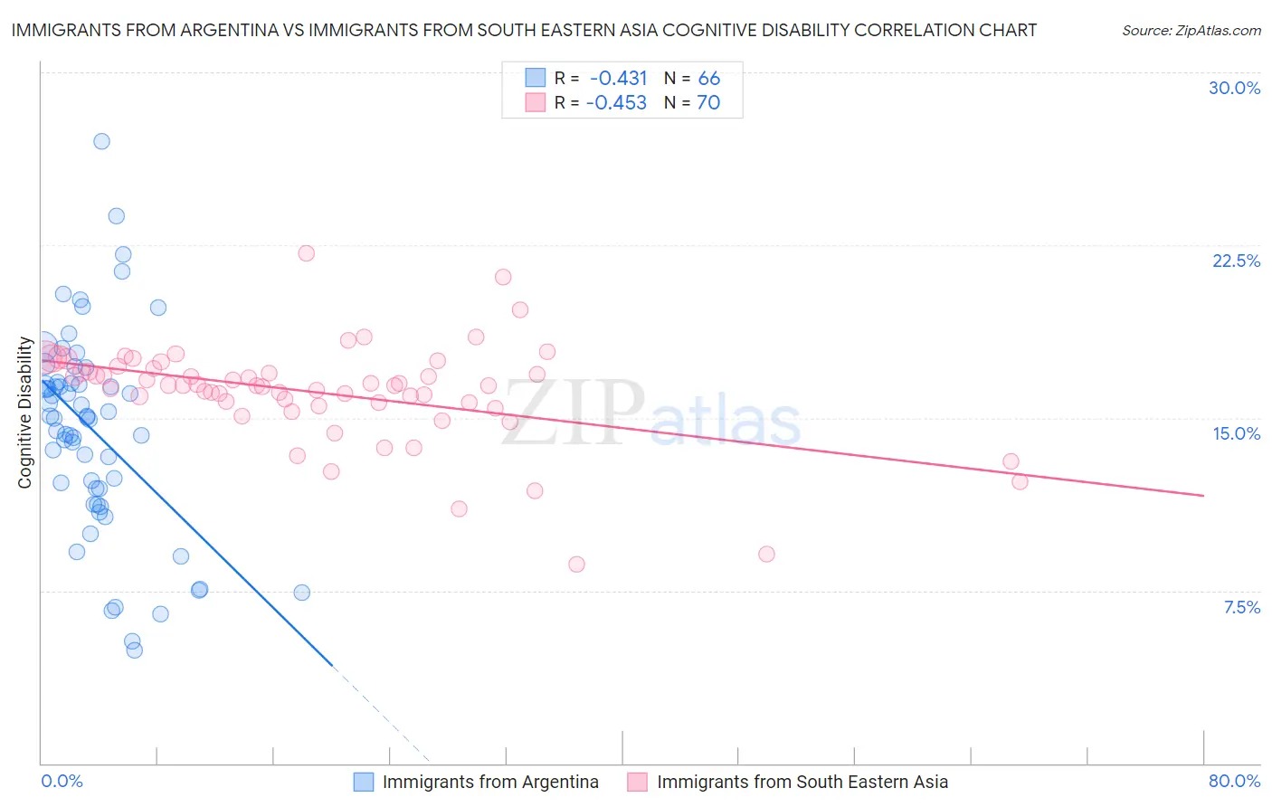 Immigrants from Argentina vs Immigrants from South Eastern Asia Cognitive Disability