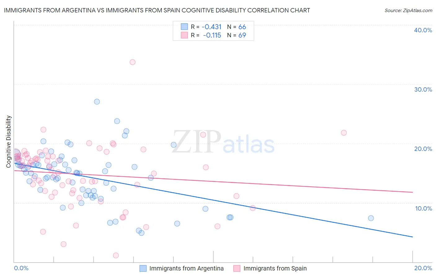 Immigrants from Argentina vs Immigrants from Spain Cognitive Disability