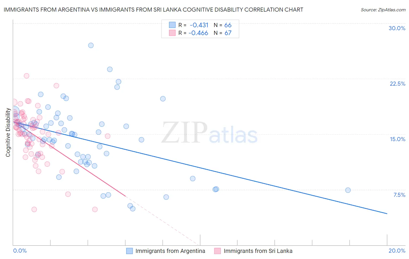 Immigrants from Argentina vs Immigrants from Sri Lanka Cognitive Disability