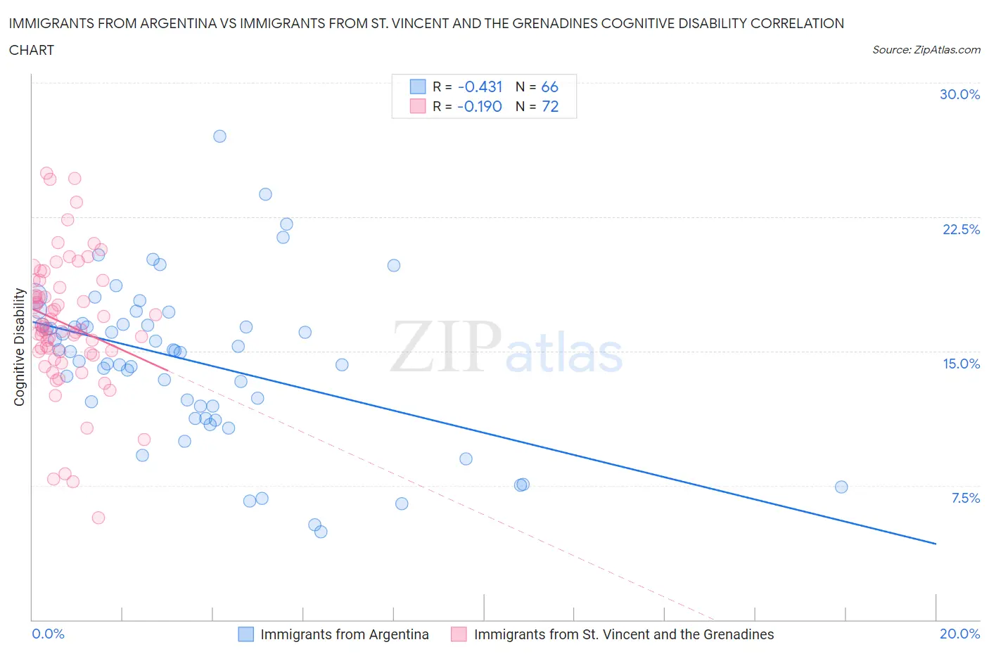 Immigrants from Argentina vs Immigrants from St. Vincent and the Grenadines Cognitive Disability