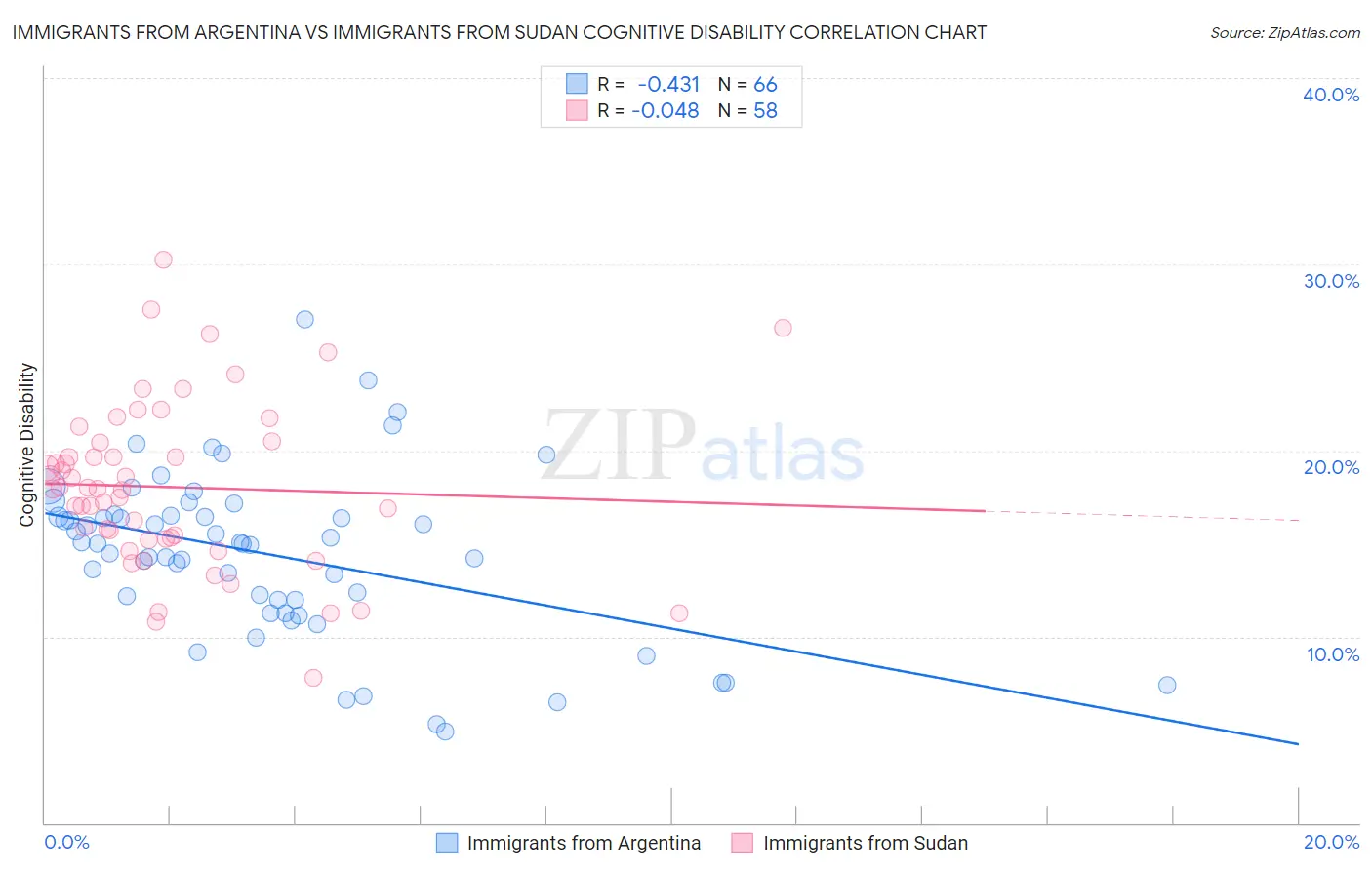 Immigrants from Argentina vs Immigrants from Sudan Cognitive Disability