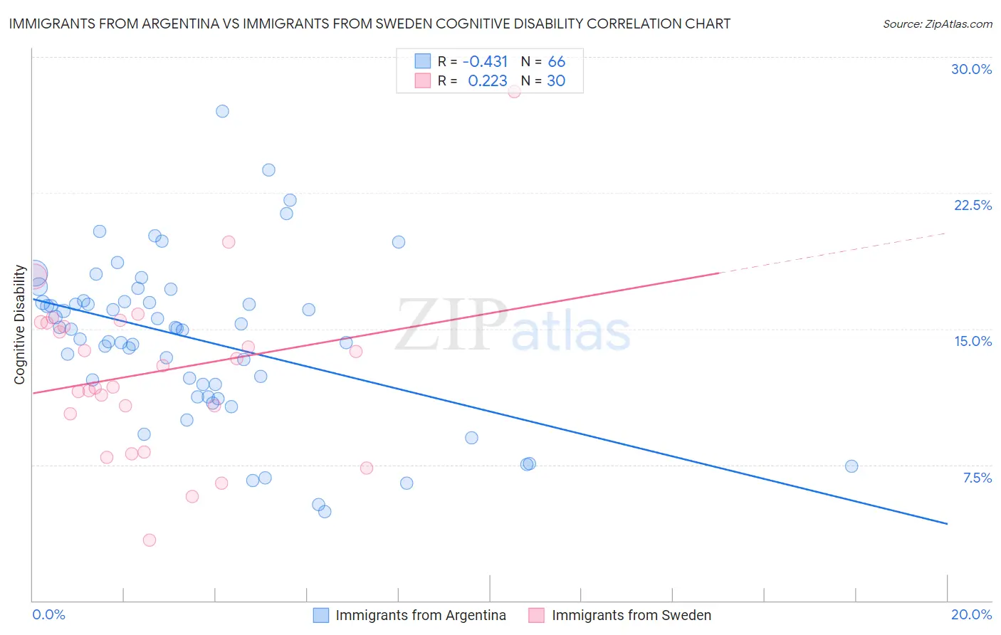 Immigrants from Argentina vs Immigrants from Sweden Cognitive Disability
