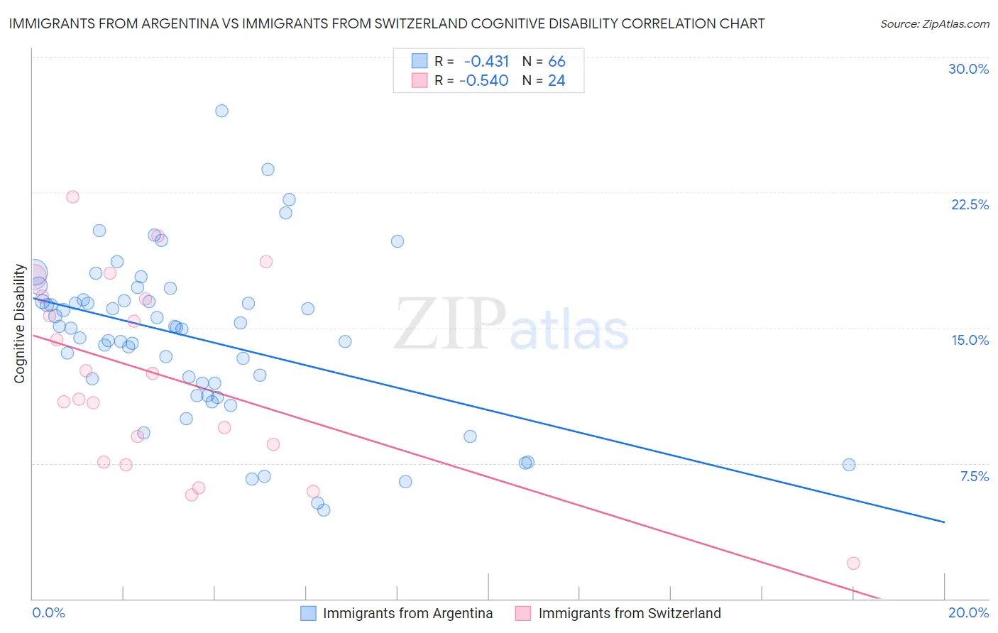 Immigrants from Argentina vs Immigrants from Switzerland Cognitive Disability