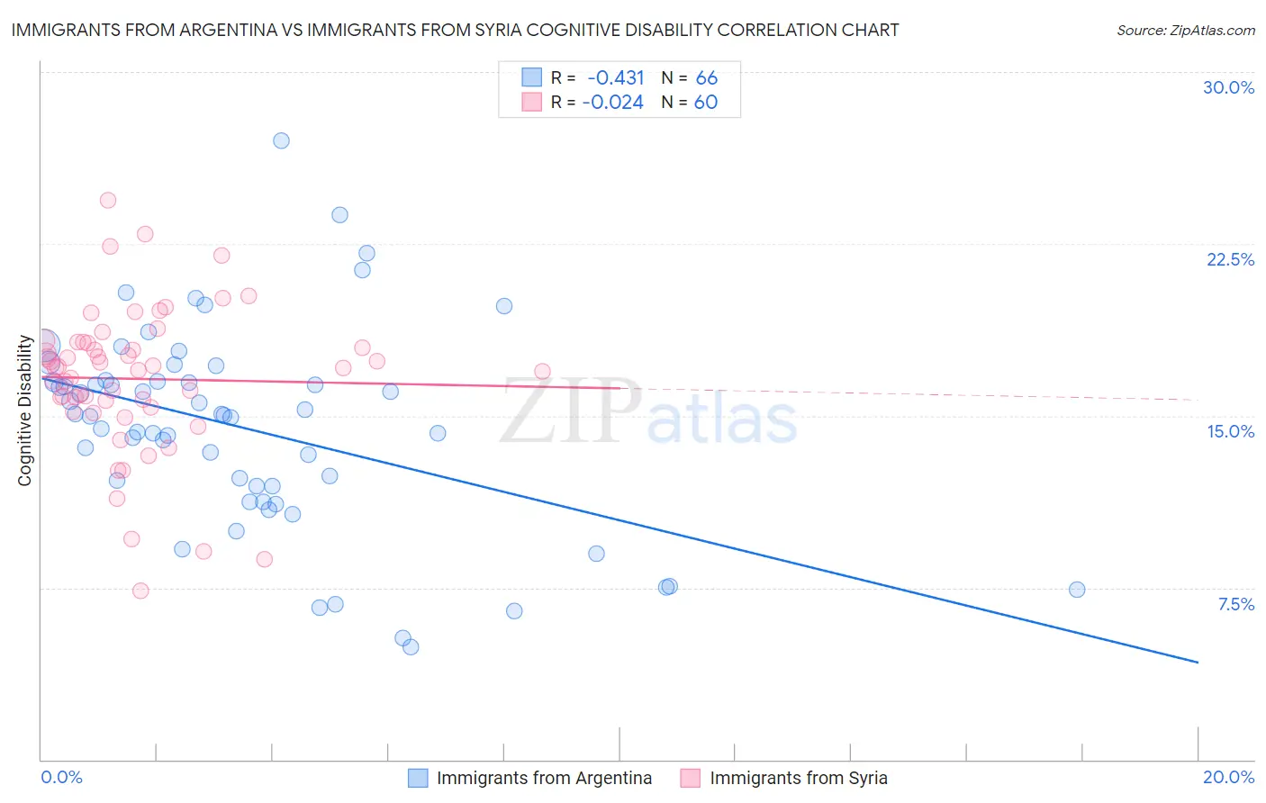 Immigrants from Argentina vs Immigrants from Syria Cognitive Disability