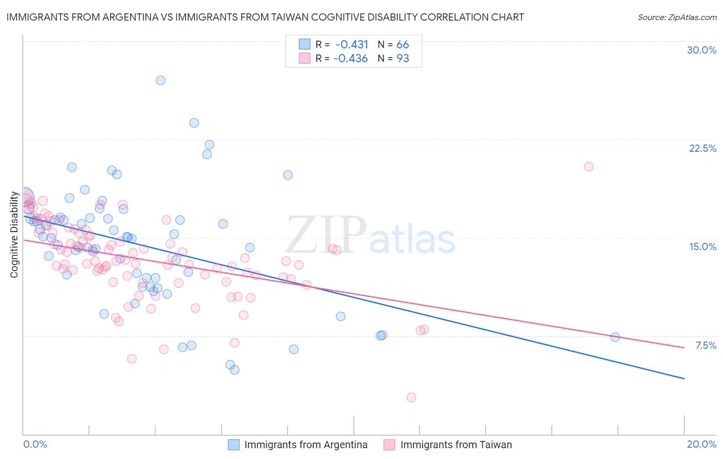 Immigrants from Argentina vs Immigrants from Taiwan Cognitive Disability