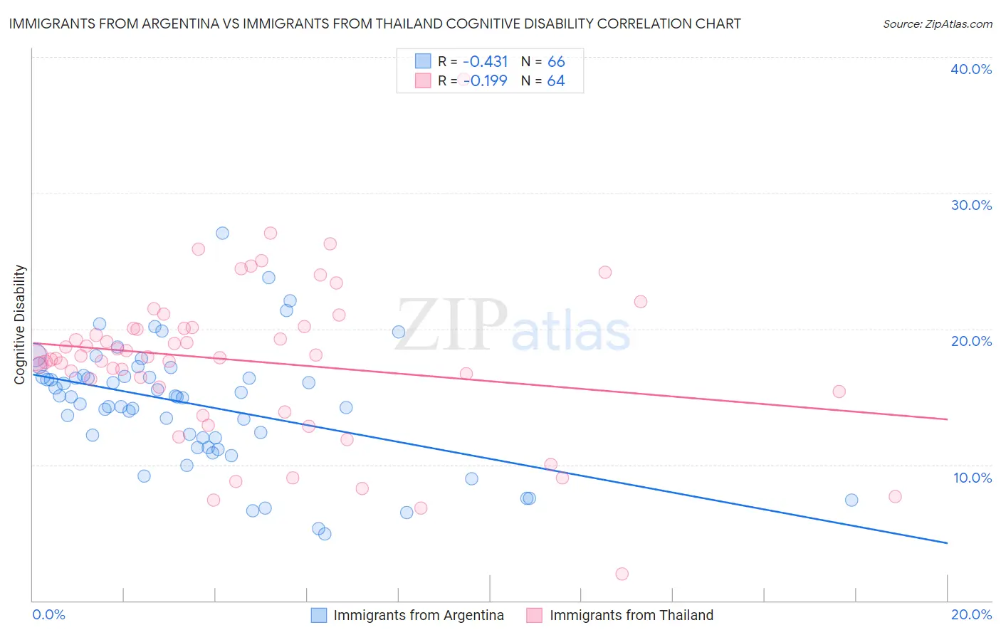 Immigrants from Argentina vs Immigrants from Thailand Cognitive Disability