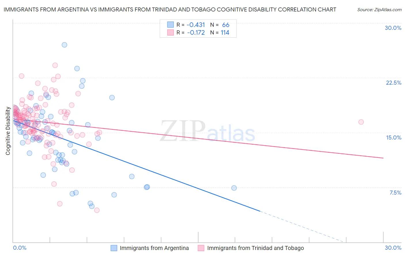 Immigrants from Argentina vs Immigrants from Trinidad and Tobago Cognitive Disability
