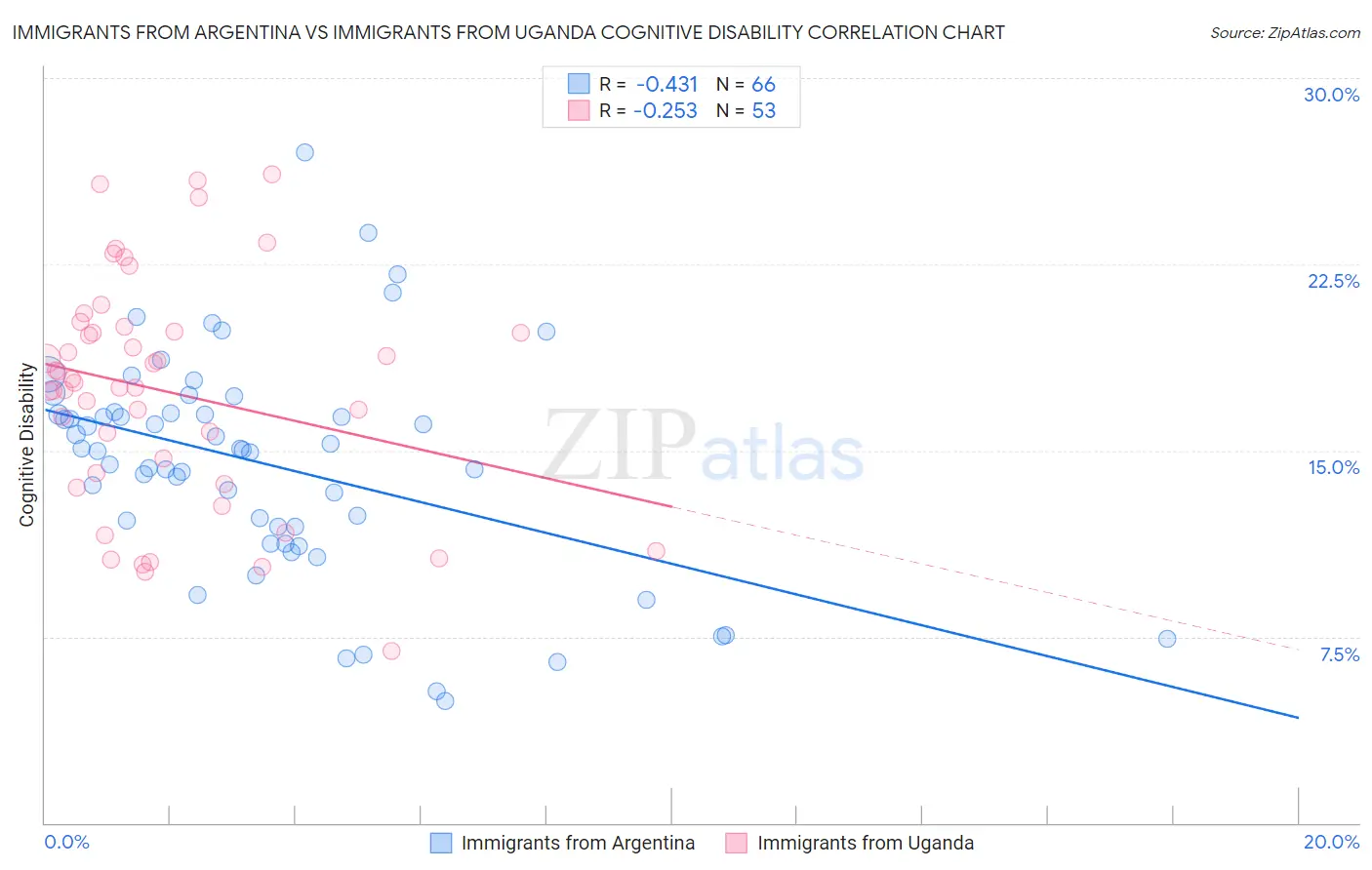 Immigrants from Argentina vs Immigrants from Uganda Cognitive Disability