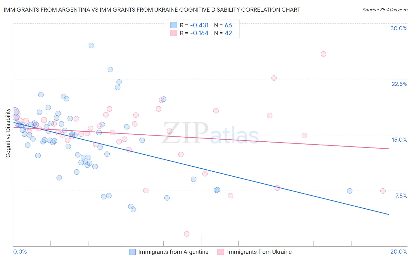 Immigrants from Argentina vs Immigrants from Ukraine Cognitive Disability