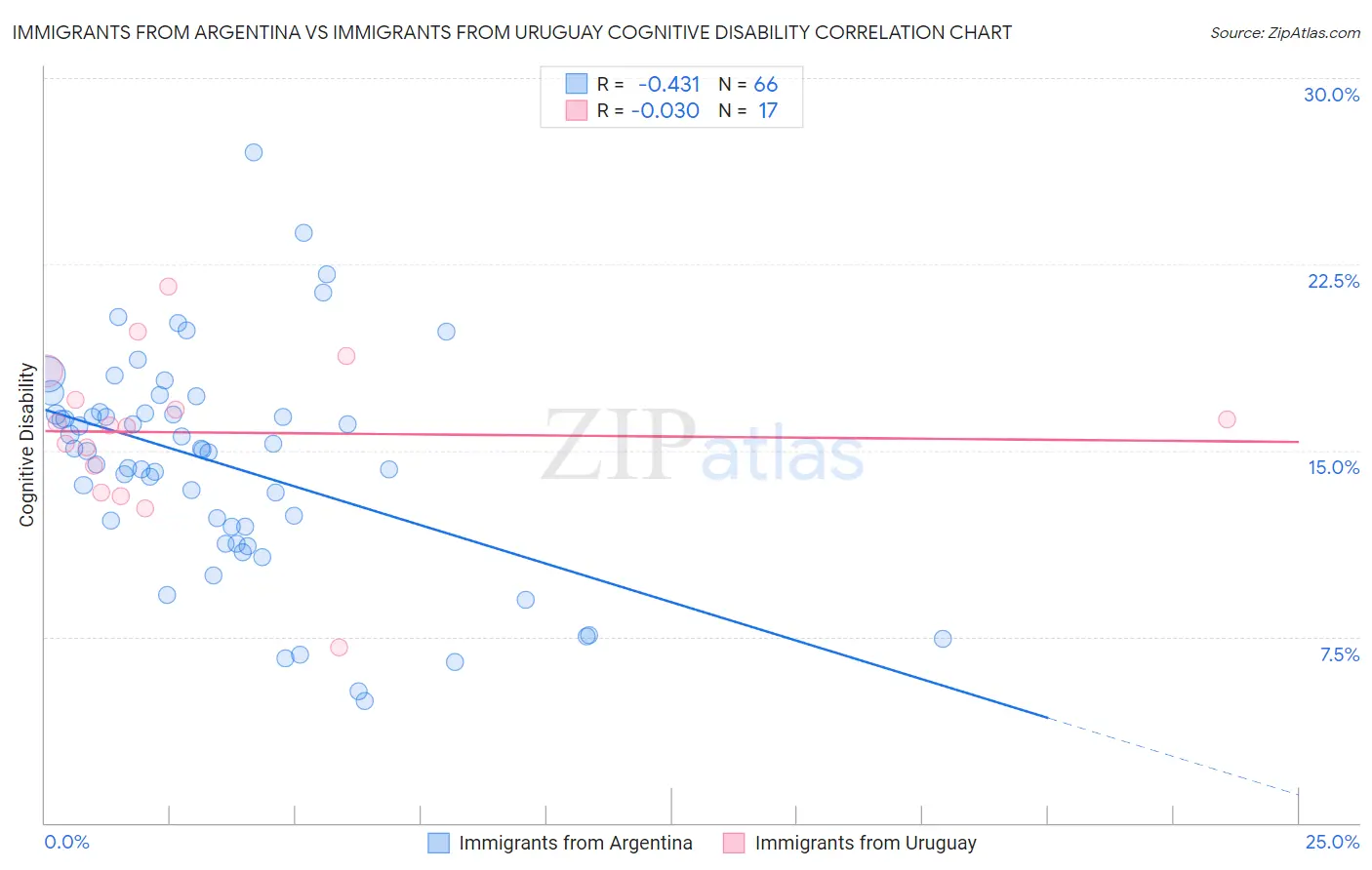 Immigrants from Argentina vs Immigrants from Uruguay Cognitive Disability