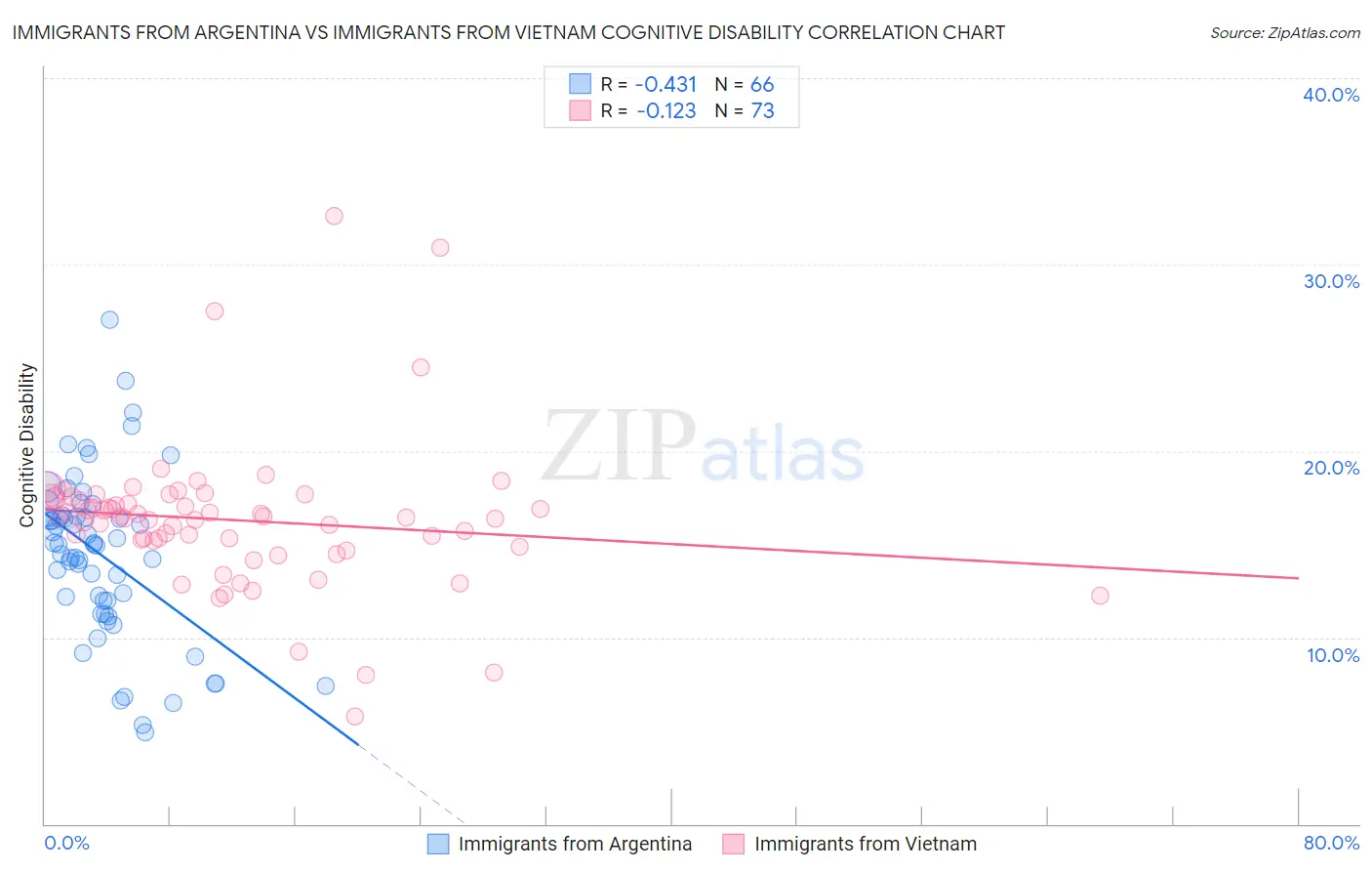 Immigrants from Argentina vs Immigrants from Vietnam Cognitive Disability