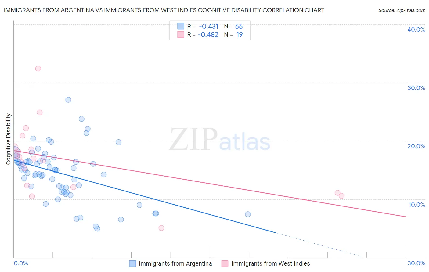 Immigrants from Argentina vs Immigrants from West Indies Cognitive Disability