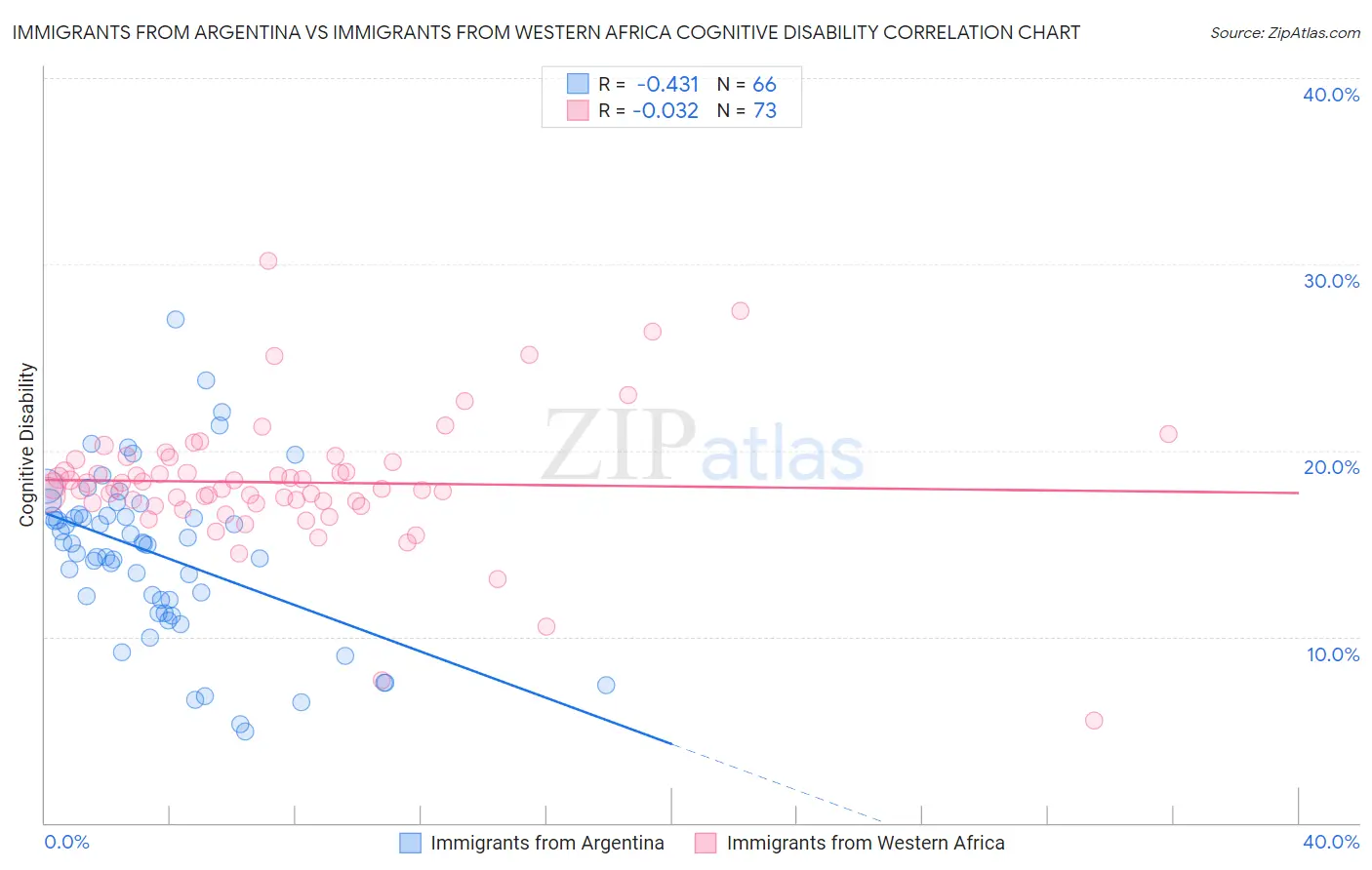 Immigrants from Argentina vs Immigrants from Western Africa Cognitive Disability