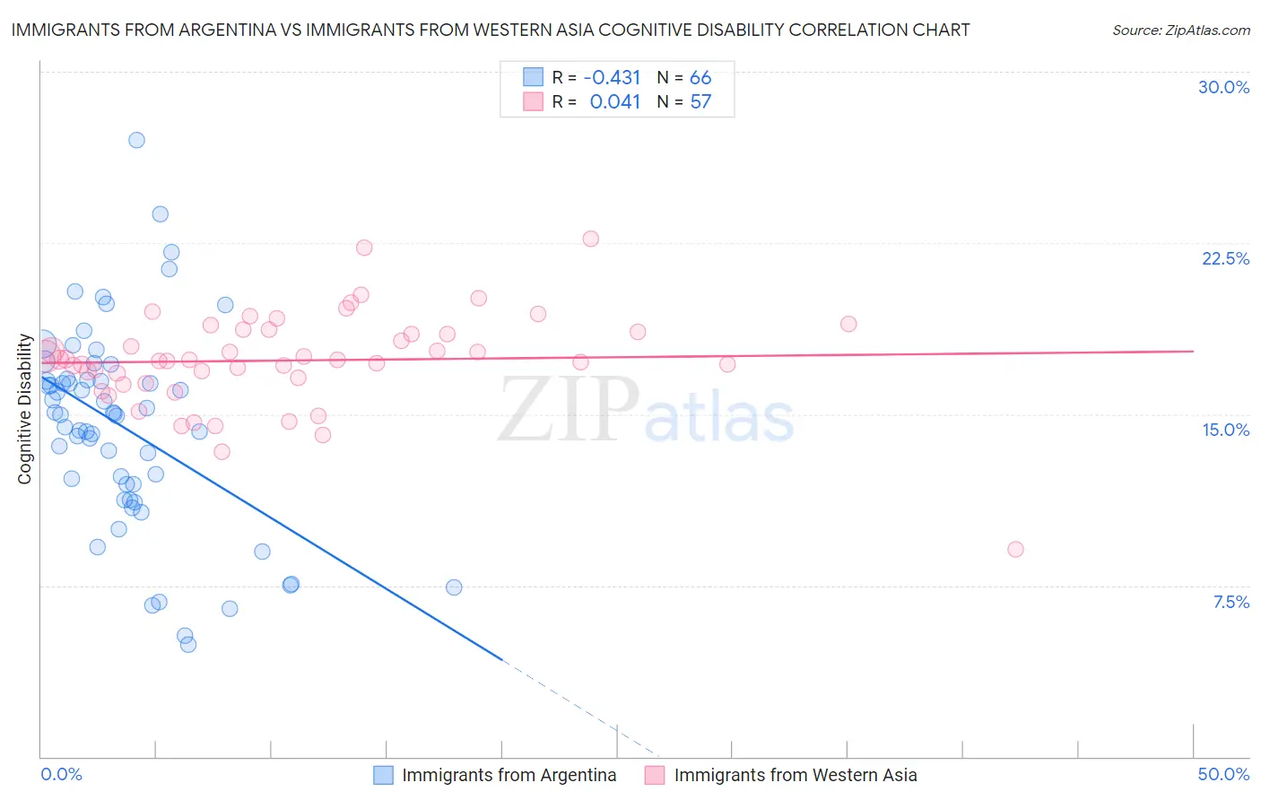 Immigrants from Argentina vs Immigrants from Western Asia Cognitive Disability