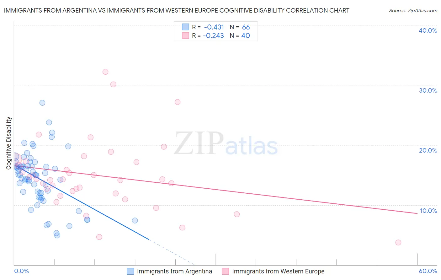 Immigrants from Argentina vs Immigrants from Western Europe Cognitive Disability