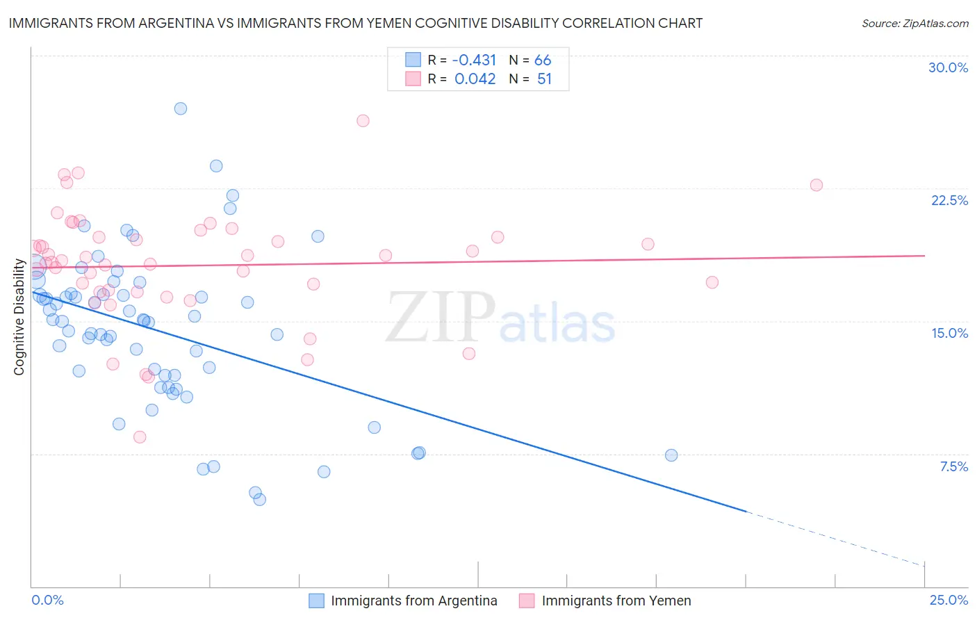 Immigrants from Argentina vs Immigrants from Yemen Cognitive Disability