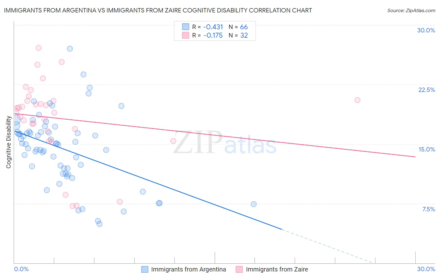 Immigrants from Argentina vs Immigrants from Zaire Cognitive Disability