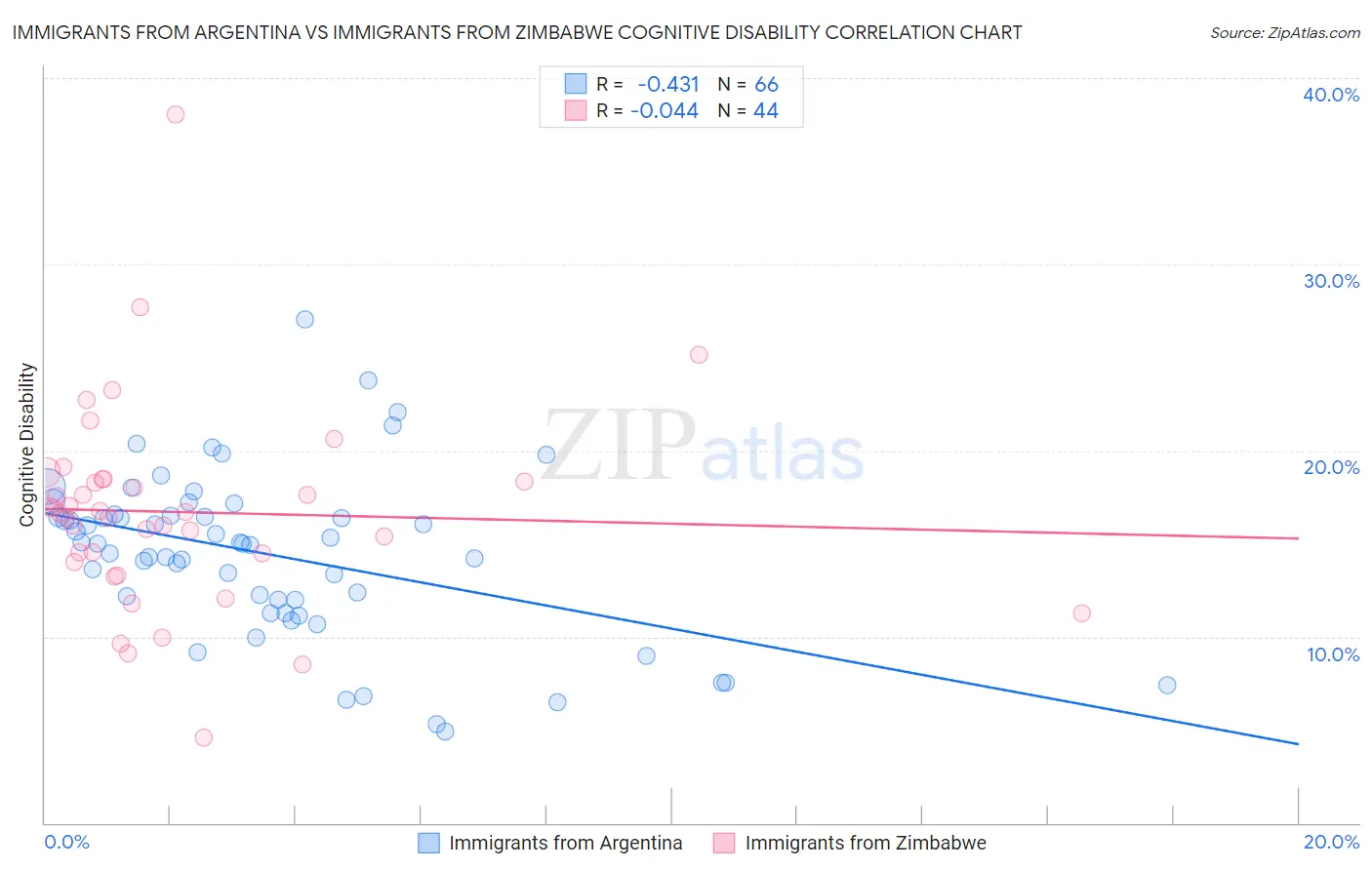 Immigrants from Argentina vs Immigrants from Zimbabwe Cognitive Disability