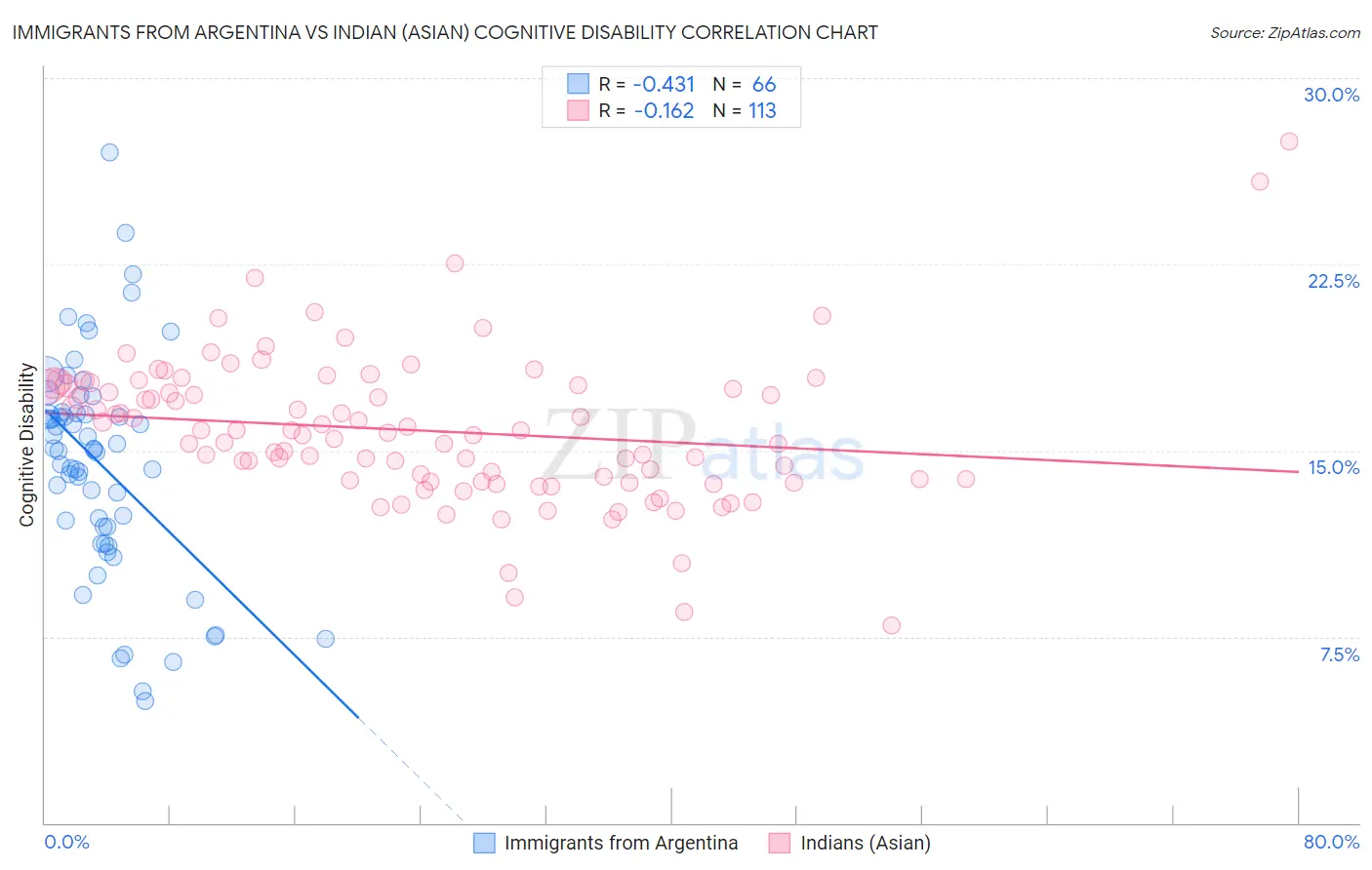 Immigrants from Argentina vs Indian (Asian) Cognitive Disability