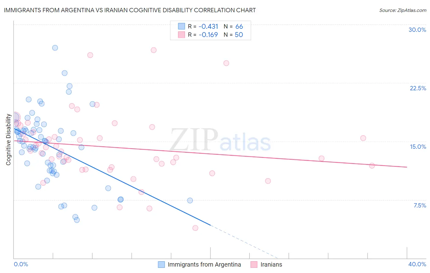 Immigrants from Argentina vs Iranian Cognitive Disability