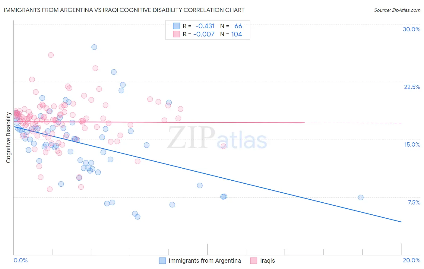 Immigrants from Argentina vs Iraqi Cognitive Disability