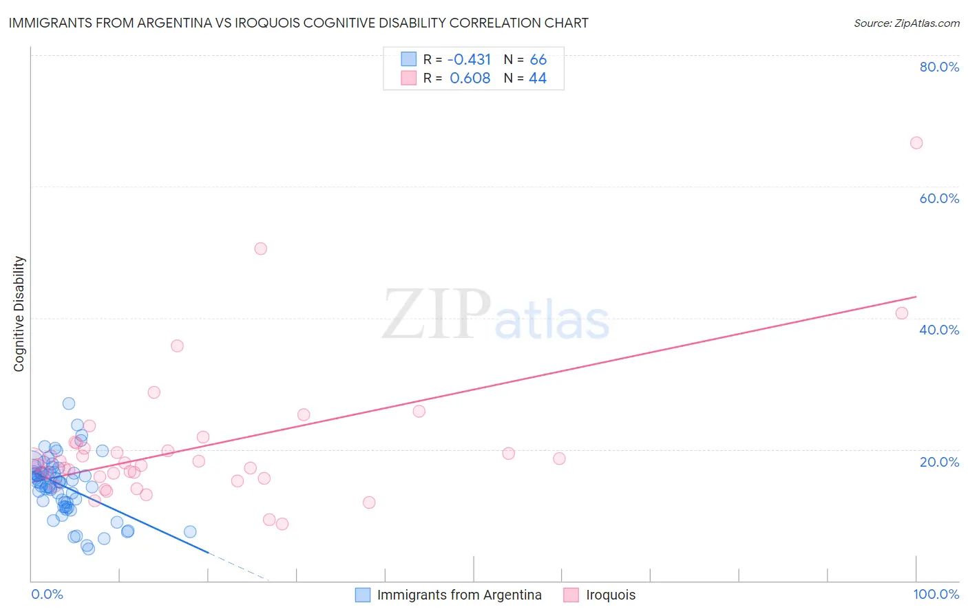 Immigrants from Argentina vs Iroquois Cognitive Disability