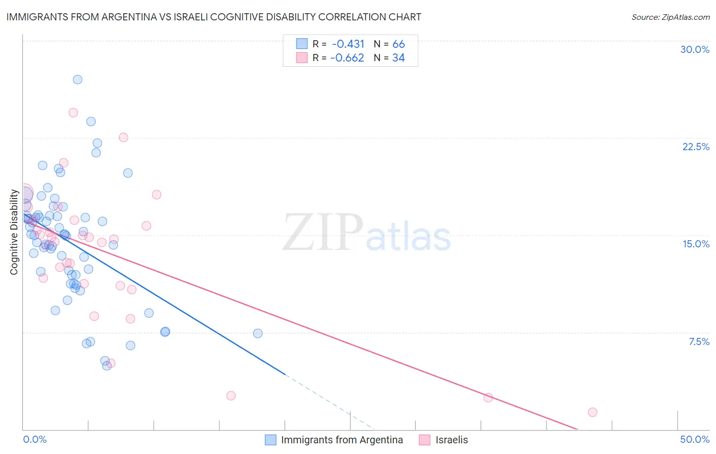 Immigrants from Argentina vs Israeli Cognitive Disability