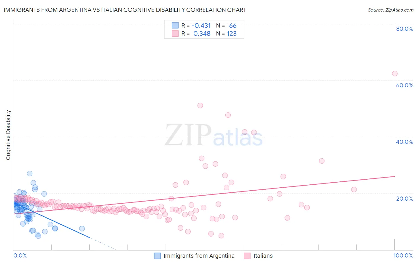 Immigrants from Argentina vs Italian Cognitive Disability
