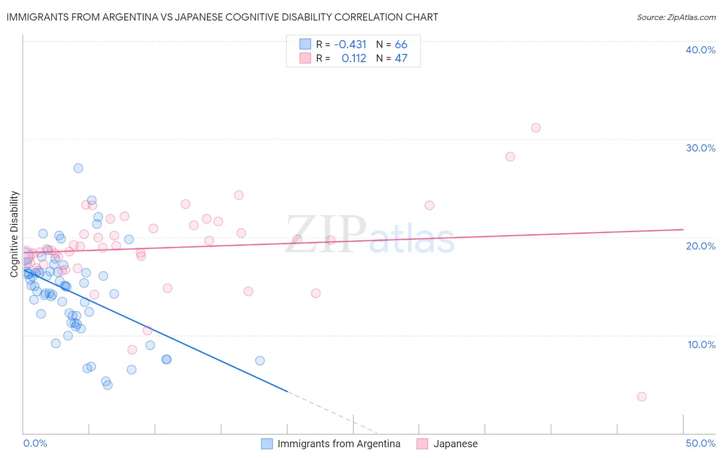 Immigrants from Argentina vs Japanese Cognitive Disability