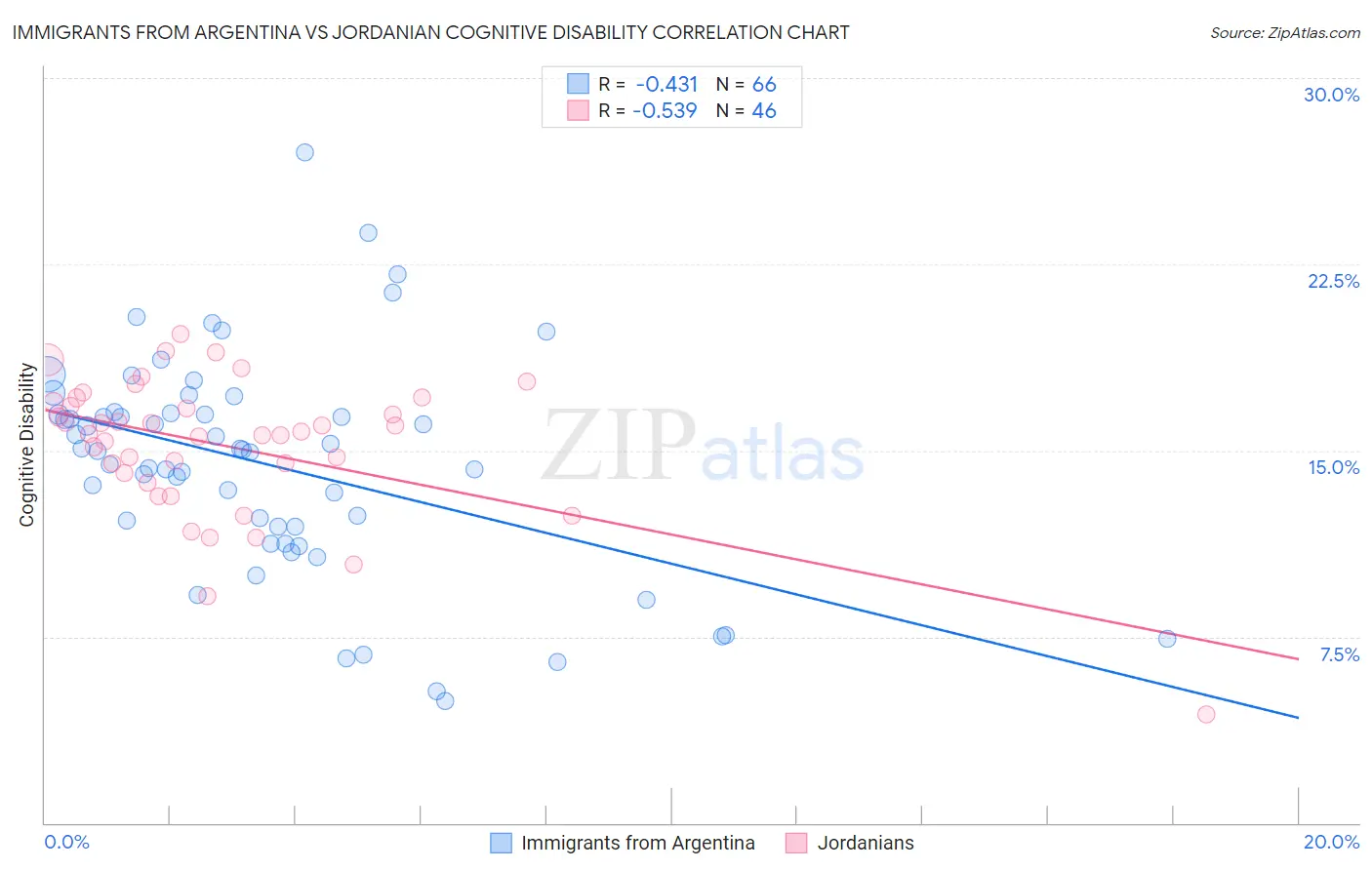 Immigrants from Argentina vs Jordanian Cognitive Disability