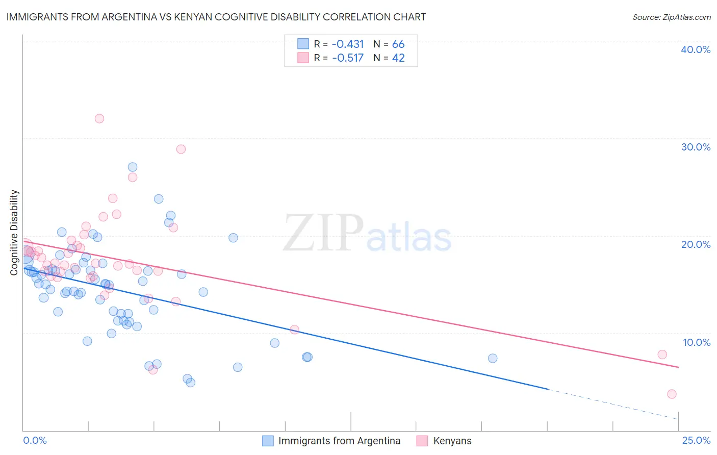 Immigrants from Argentina vs Kenyan Cognitive Disability
