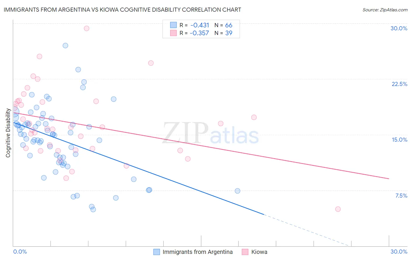 Immigrants from Argentina vs Kiowa Cognitive Disability