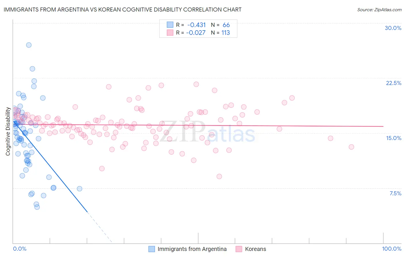 Immigrants from Argentina vs Korean Cognitive Disability